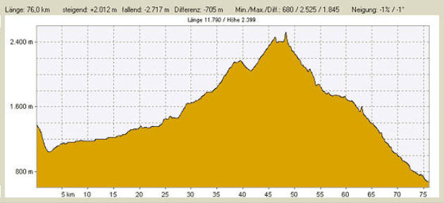 Italië Route hoogteprofiel